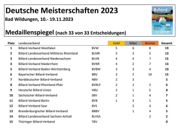 Bild: Medaillenspiegel Deutsche Meisterschaft 2023